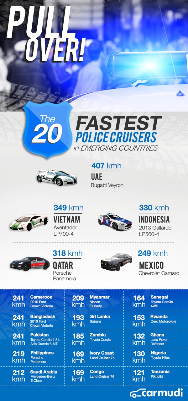 أسرع 5 سيارات شرطة في العالم